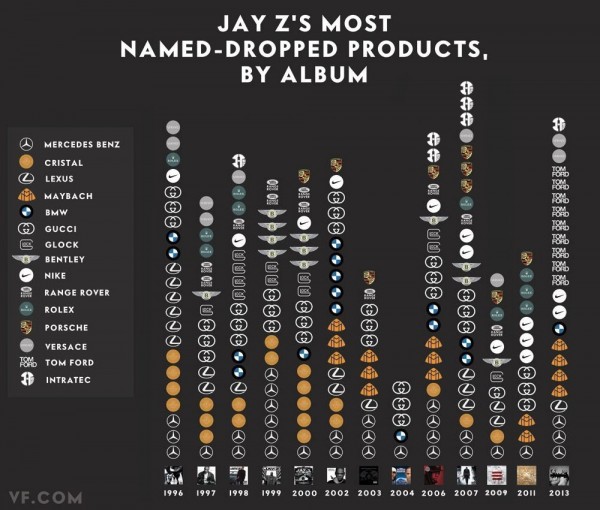 Most Mentioned Brands in Jay Z’s Songs